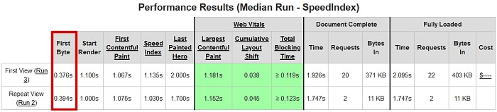 Online Speed Testers: How to Read the Metrics | BlogAid