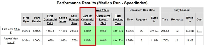 Online Speed Testers: How to Read the Metrics | BlogAid
