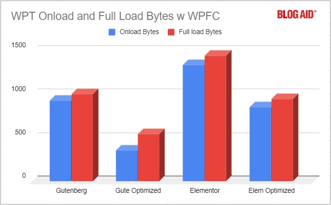 Loadbyte Gutenberg vs Elementor: Which is Faster? | BlogAid